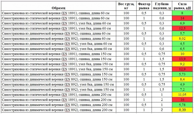 сила рывка на усы самостраховки