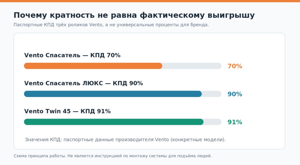 Сравнение паспортного КПД Vento Спасатель 70 процентов, Спасатель Люкс 90 процентов и Twin 45 91 процент