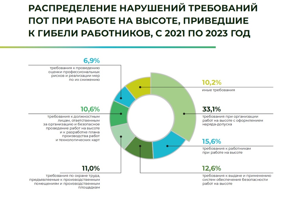 Распределение нарушений при работе на высоте.jpg Распределение нарушений при работе на высоте.jpg