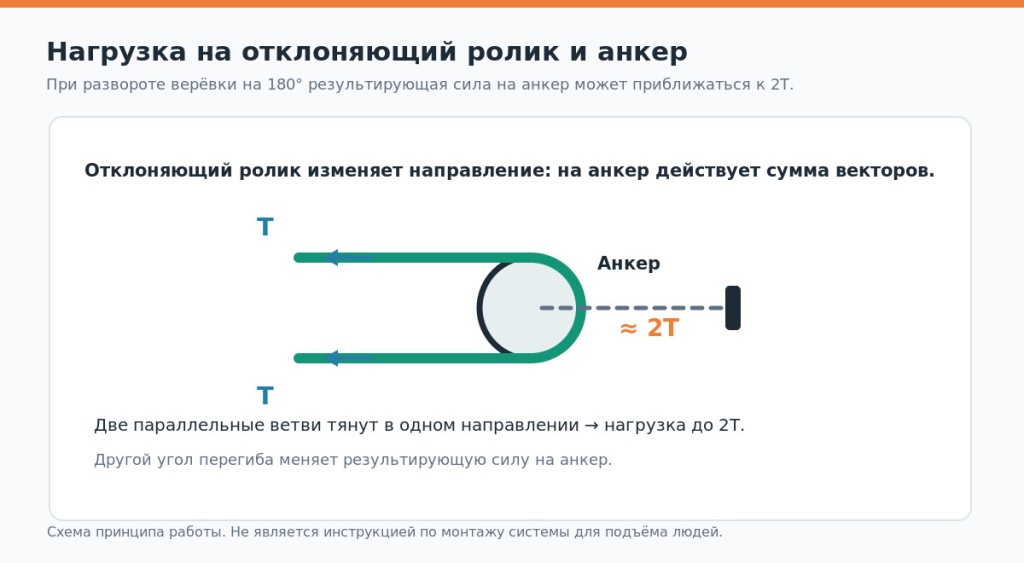 Направляющий блок создаёт нагрузку на анкер при изменении направления каната
